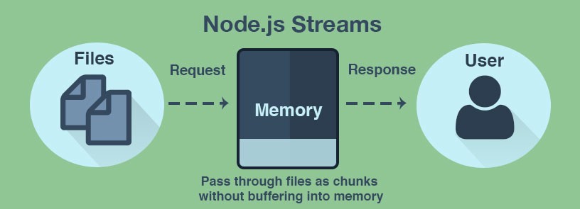 readable stream in node.js